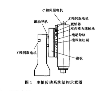 火花機(jī)主軸傳動結(jié)構(gòu)圖