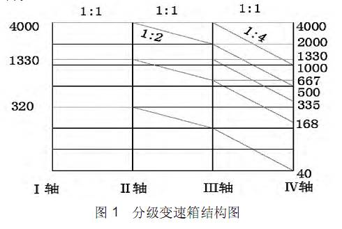 CNC加工中心分級變速箱結構圖