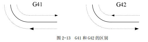 G41和G42的區別