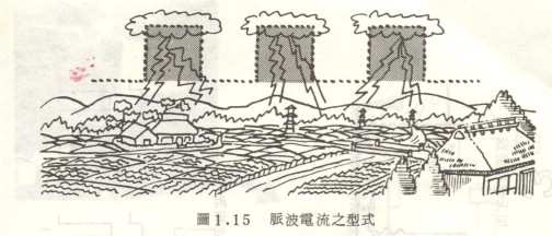 數控火花機脈波電流形式