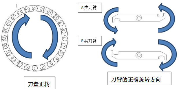 刀臂旋轉方向