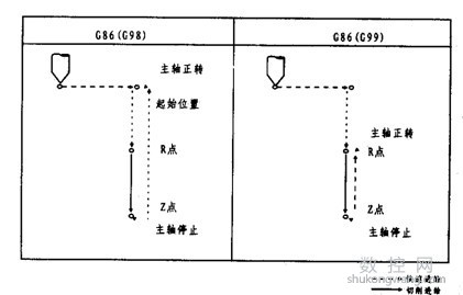 加工中心G86鏜孔循環