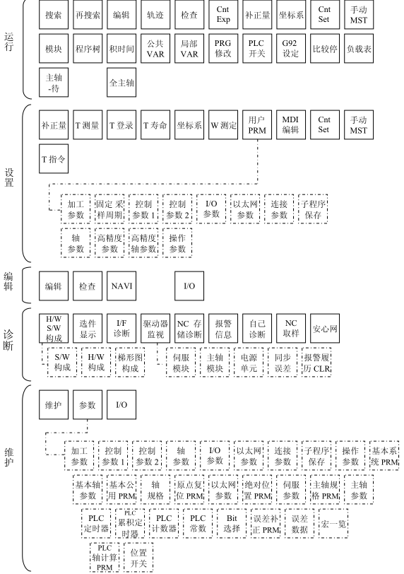 M70系統畫面變遷圖