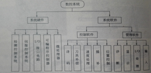 數控系統組成