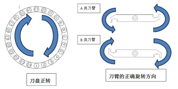 刀臂旋轉