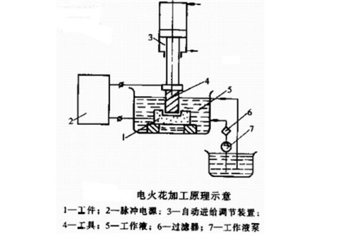 電火花機結構圖